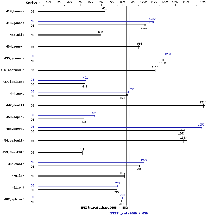 Benchmark results graph