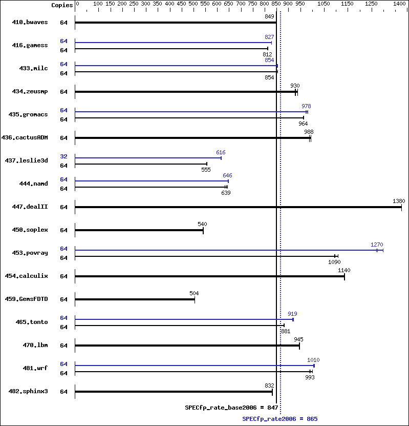 Benchmark results graph