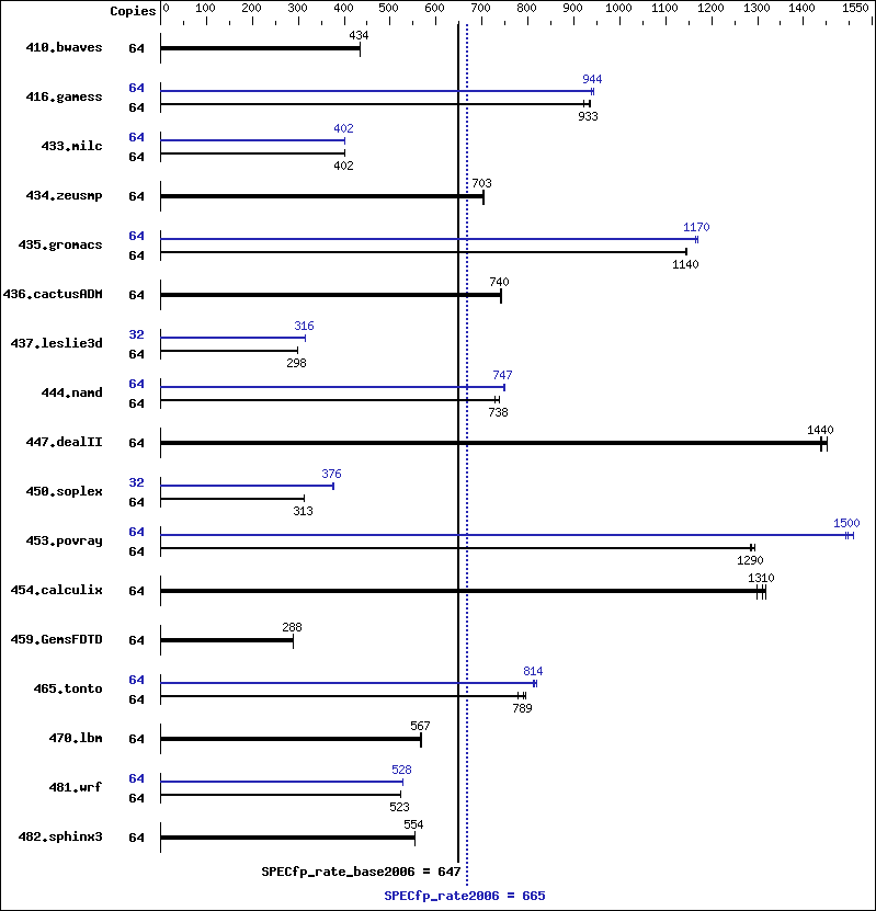 Benchmark results graph