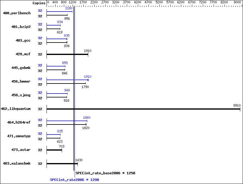 Benchmark results graph