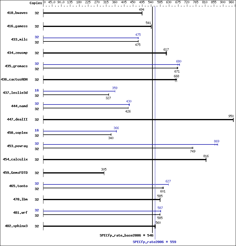 Benchmark results graph