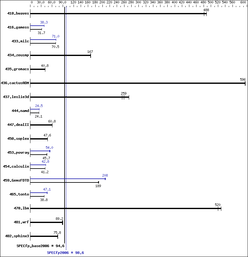 Benchmark results graph