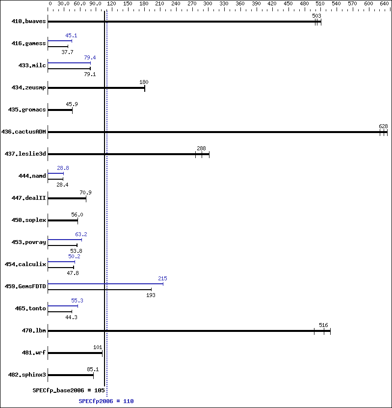 Benchmark results graph