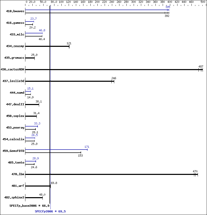 Benchmark results graph