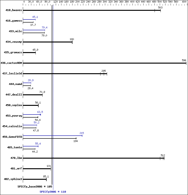 Benchmark results graph