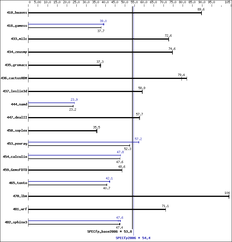 Benchmark results graph