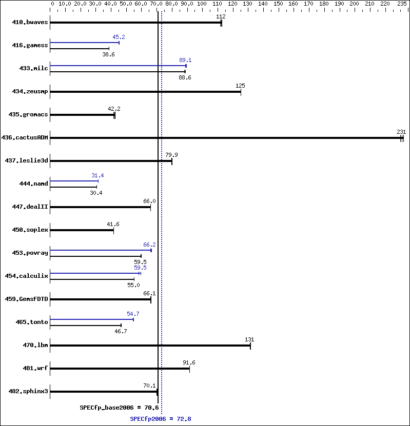 Benchmark results graph