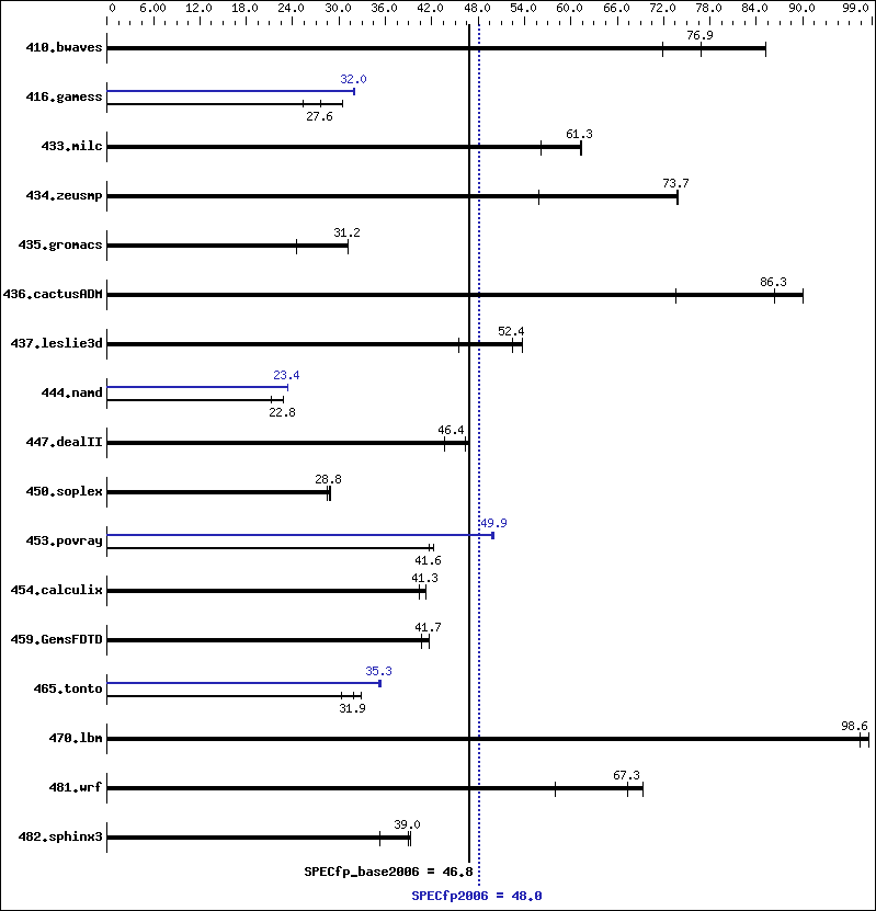 Benchmark results graph