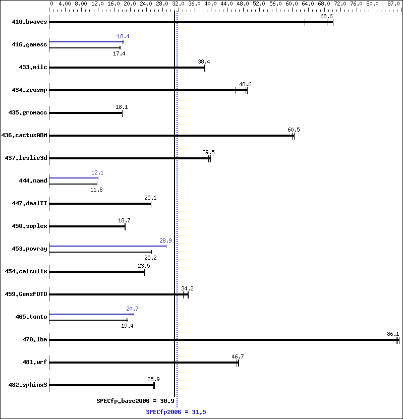 Benchmark results graph