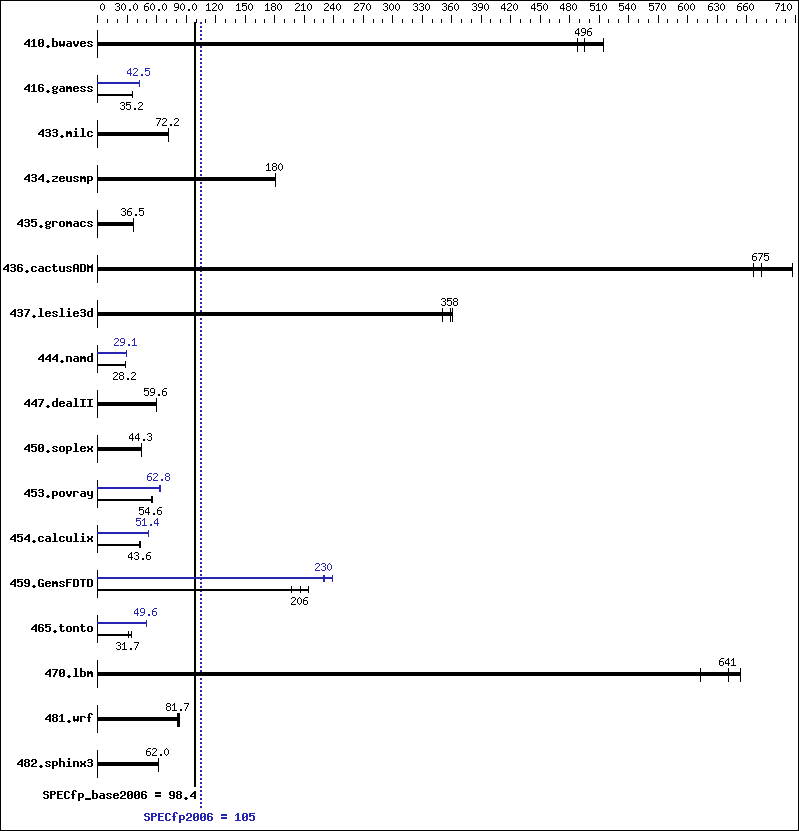 Benchmark results graph