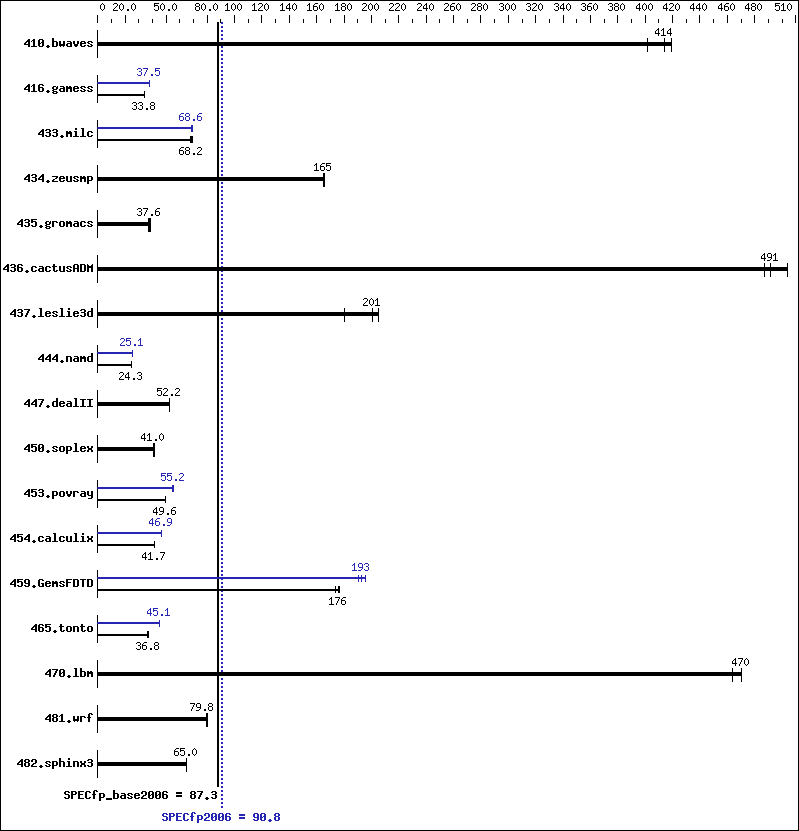 Benchmark results graph