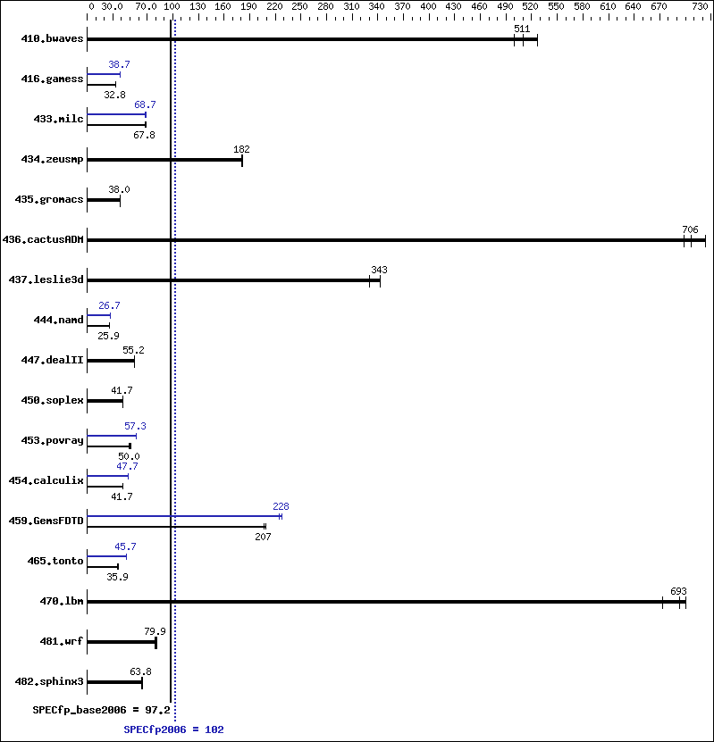 Benchmark results graph