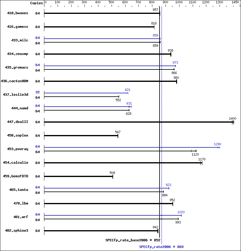 Benchmark results graph