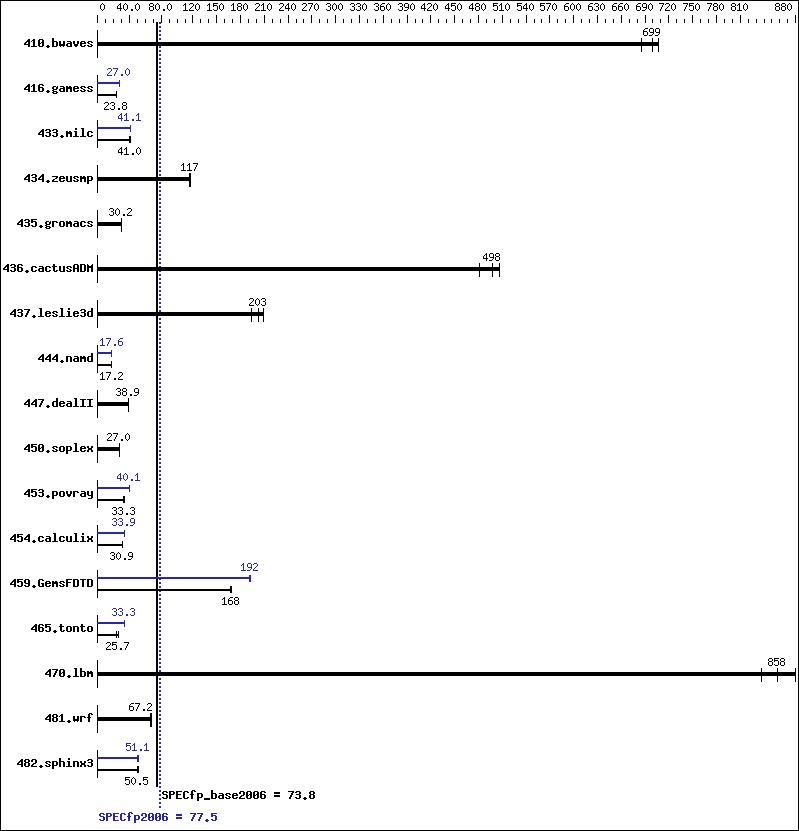 Benchmark results graph