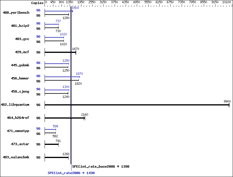 Benchmark results graph