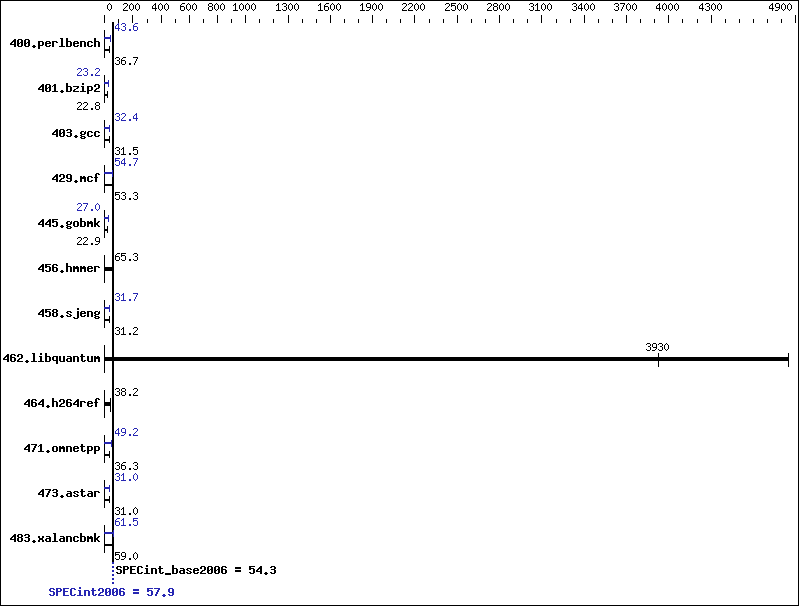 Benchmark results graph