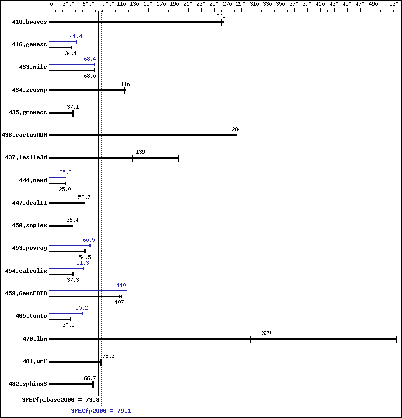 Benchmark results graph