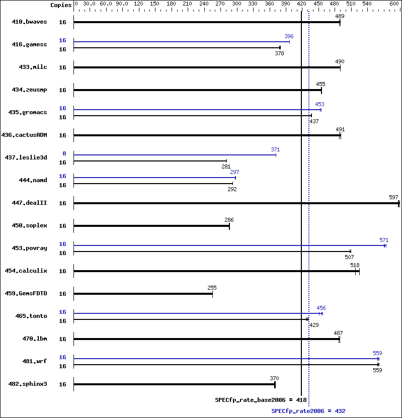 Benchmark results graph