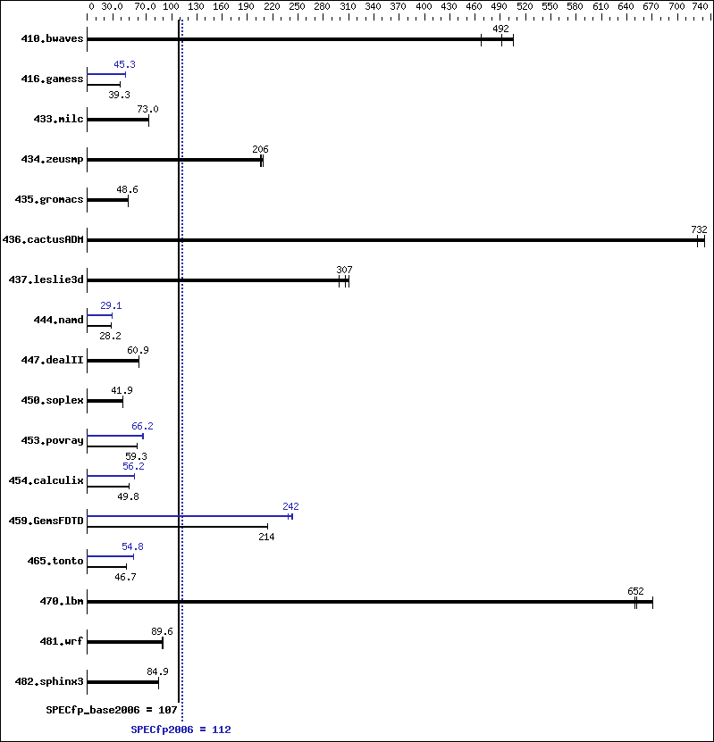 Benchmark results graph