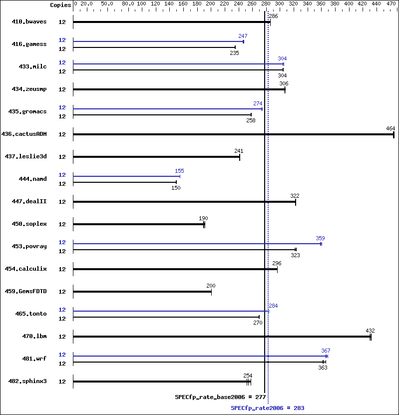 Benchmark results graph