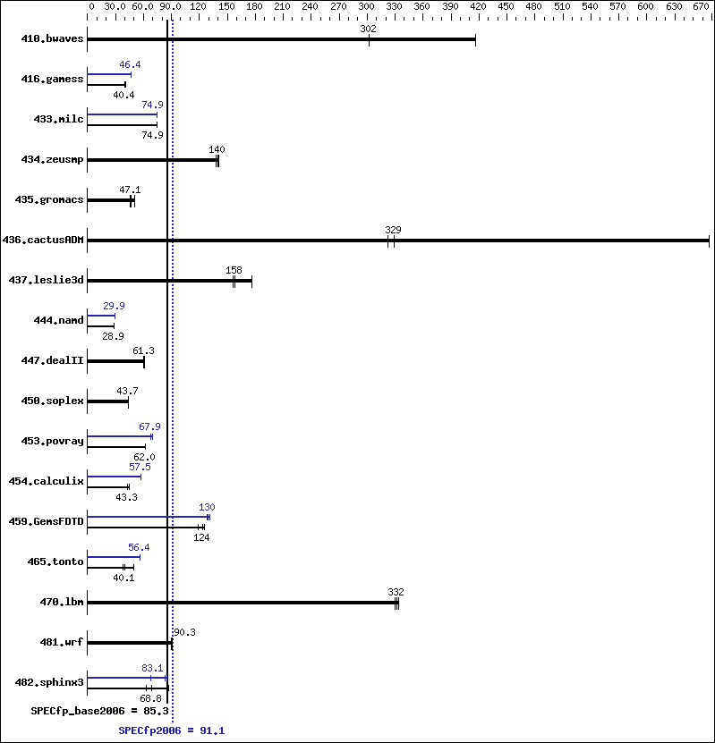 Benchmark results graph