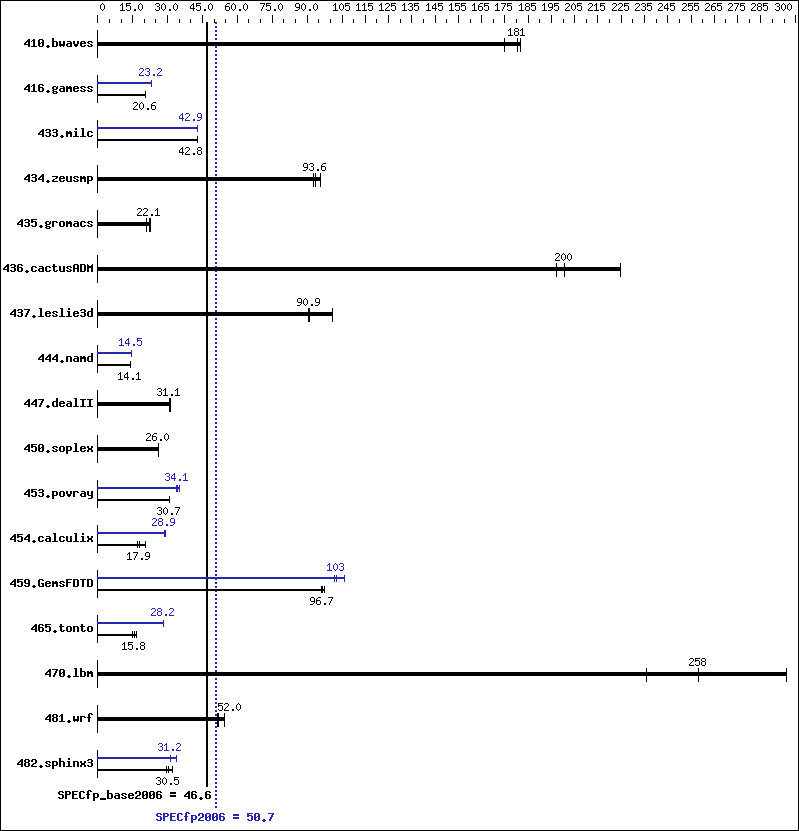 Benchmark results graph