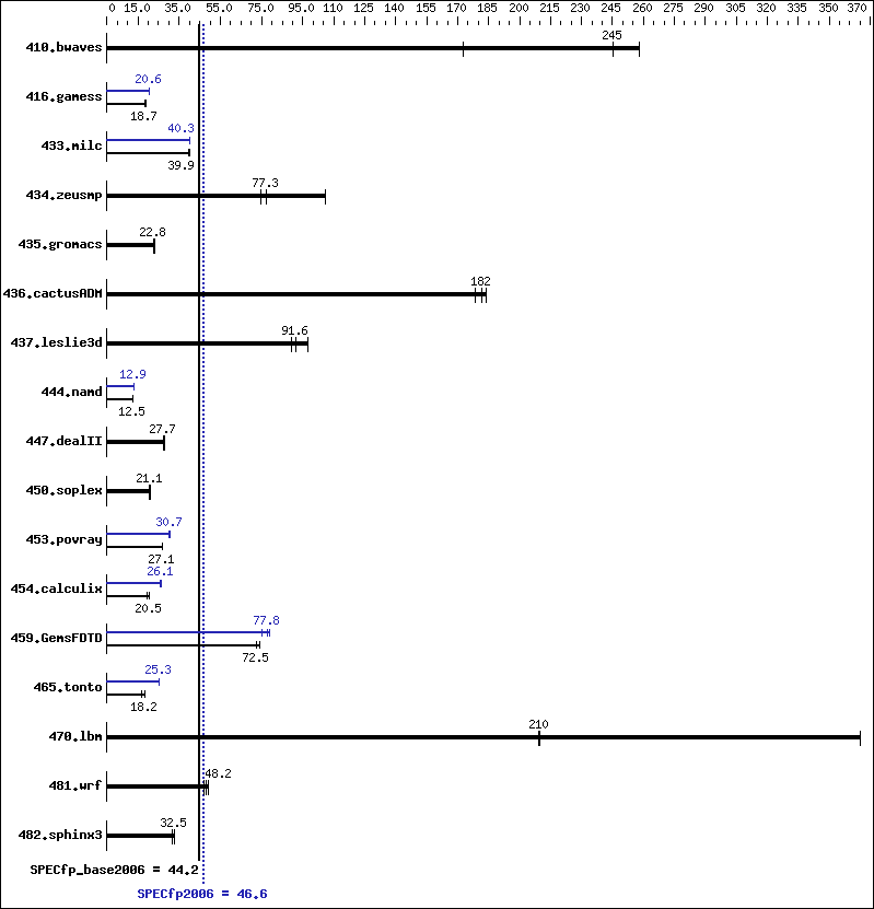 Benchmark results graph