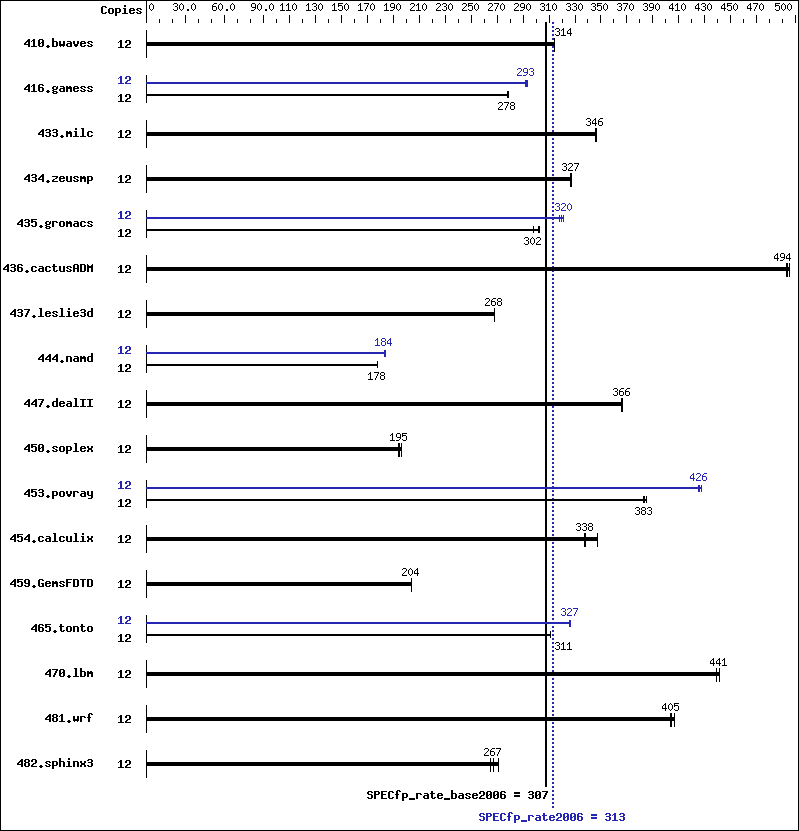 Benchmark results graph