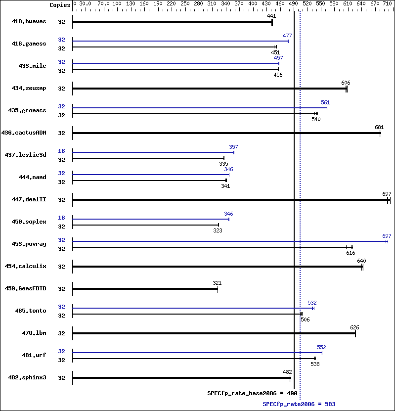 Benchmark results graph