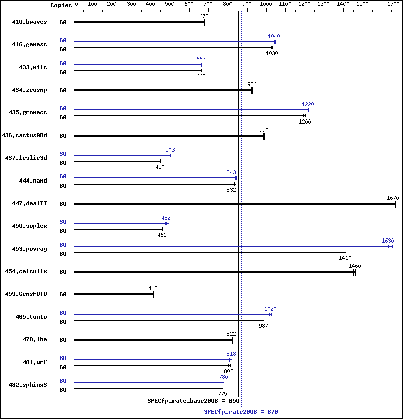 Benchmark results graph