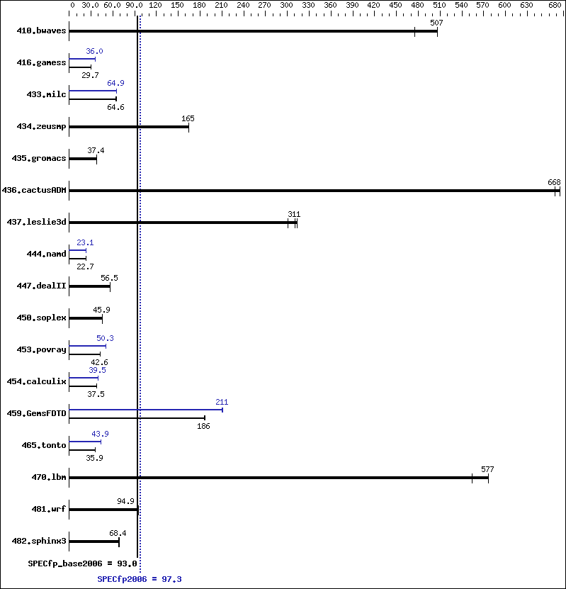 Benchmark results graph