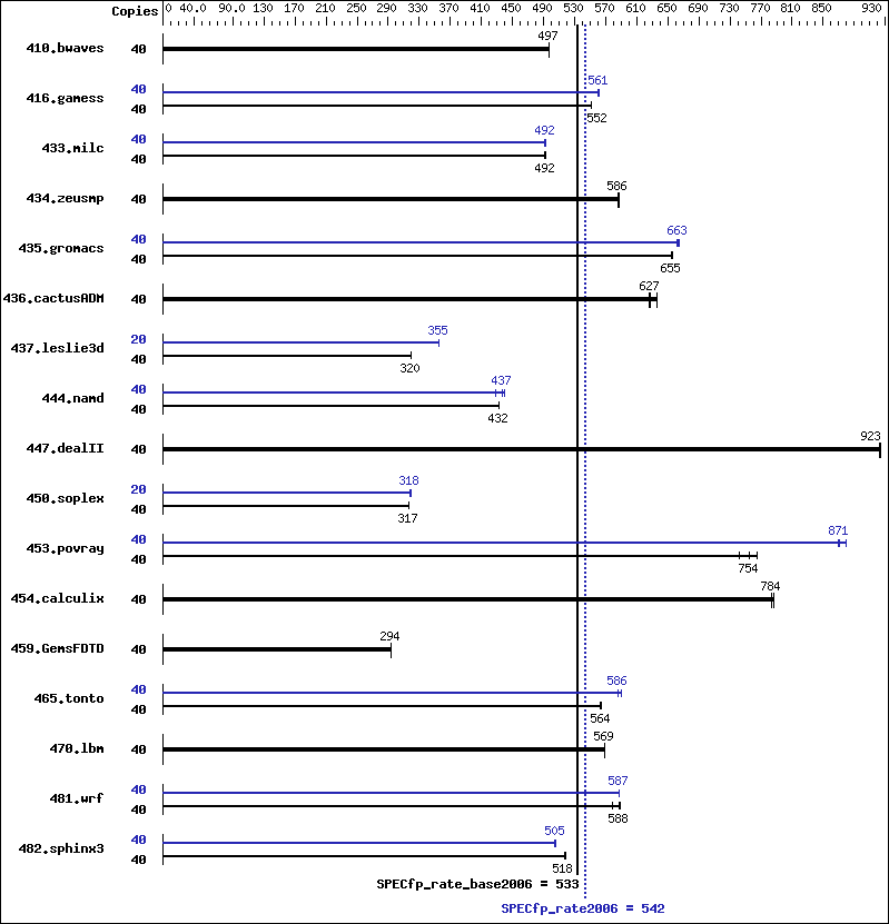 Benchmark results graph