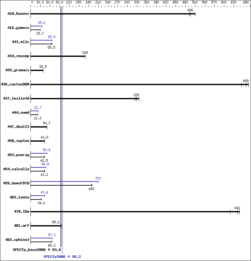 Benchmark results graph