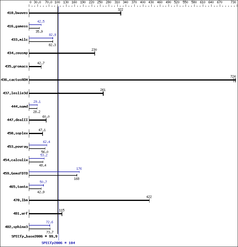 Benchmark results graph