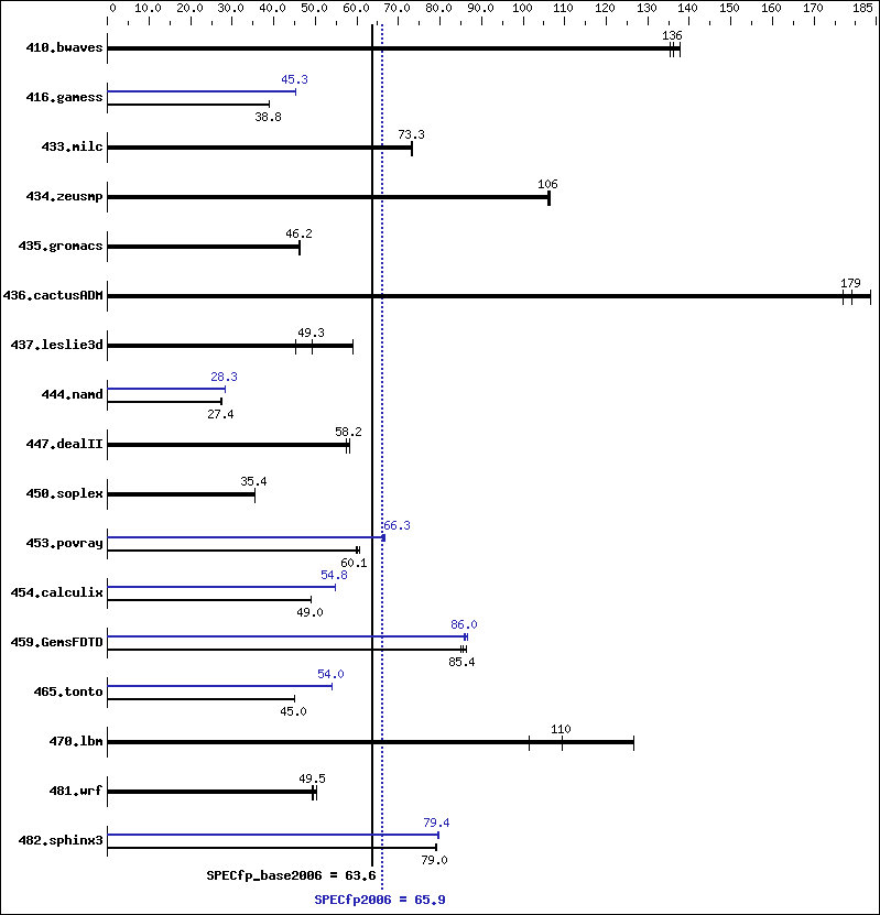 Benchmark results graph