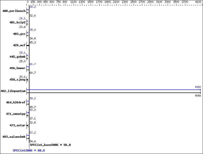 Benchmark results graph