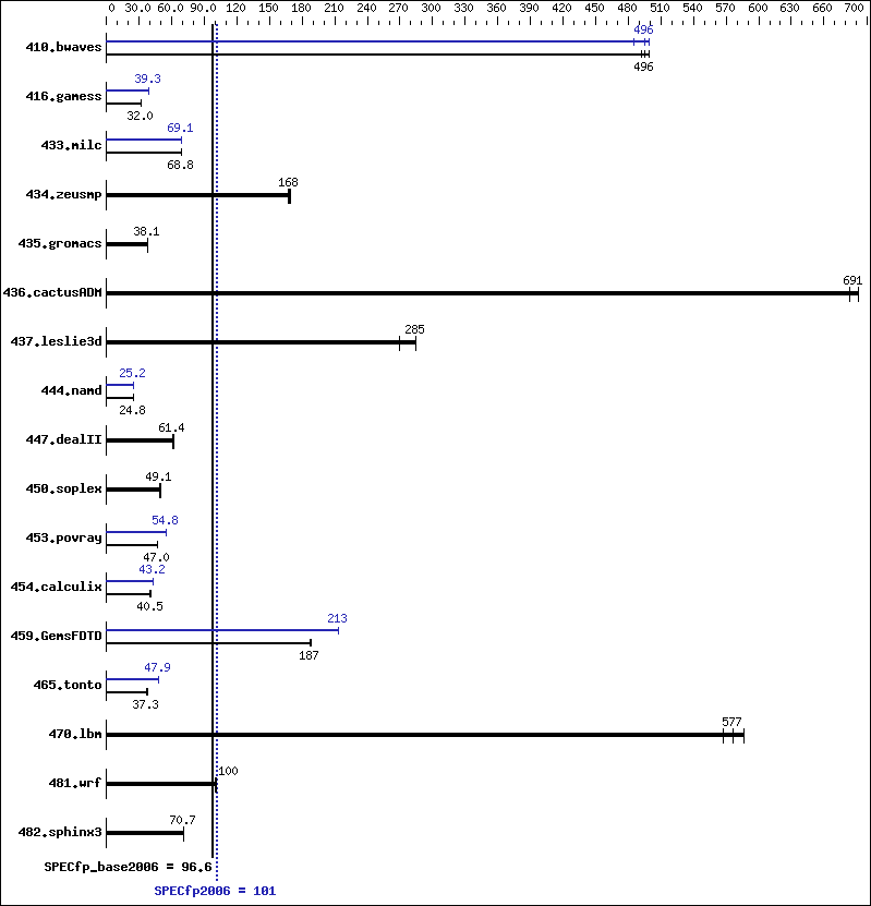 Benchmark results graph