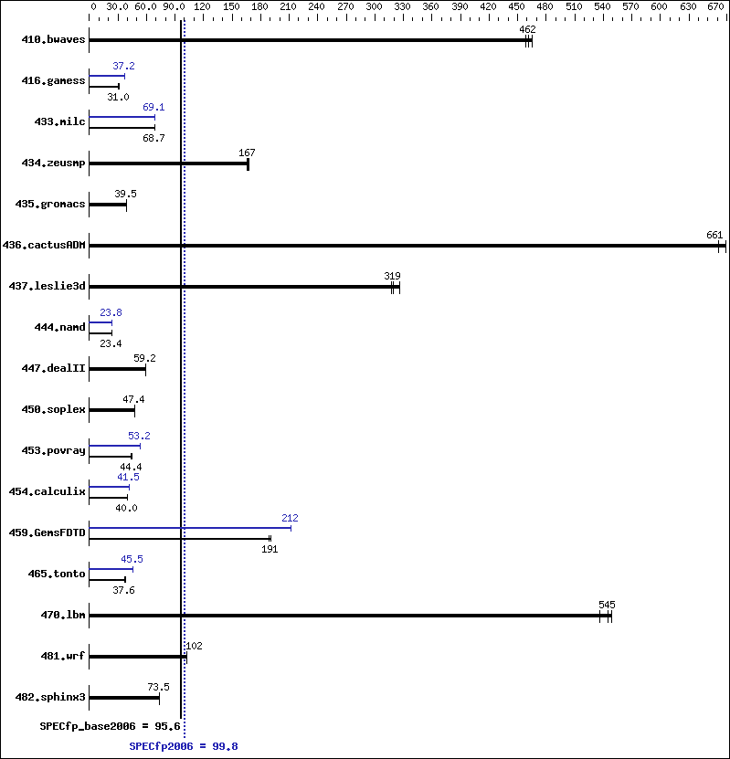 Benchmark results graph