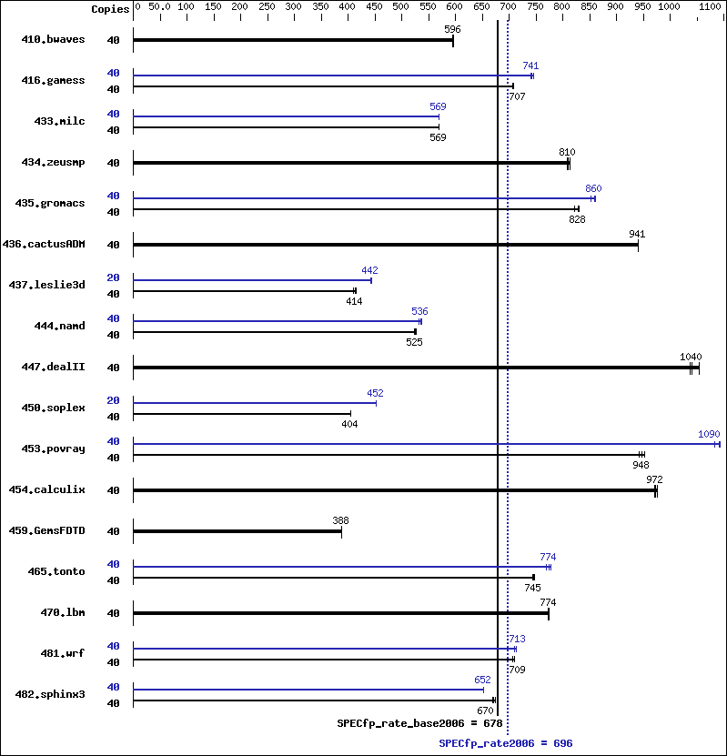 Benchmark results graph