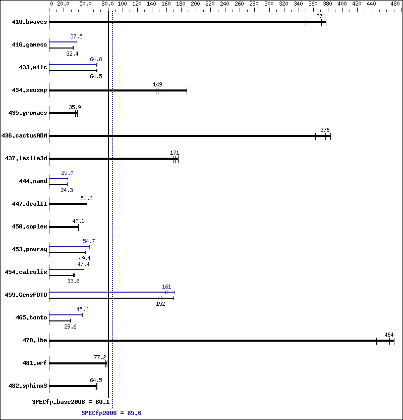 Benchmark results graph