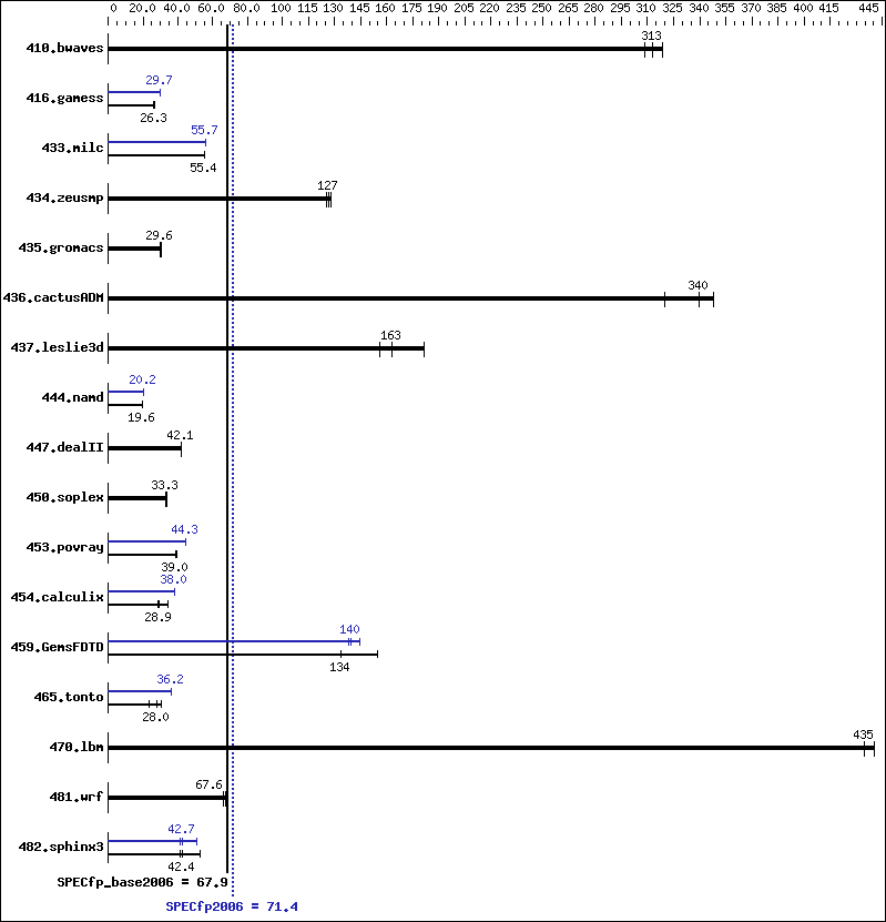 Benchmark results graph