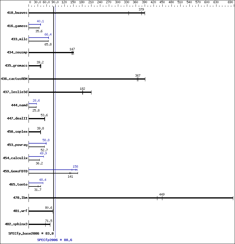 Benchmark results graph