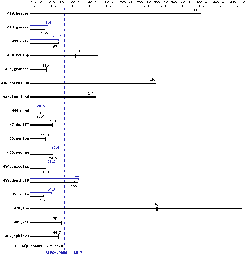 Benchmark results graph