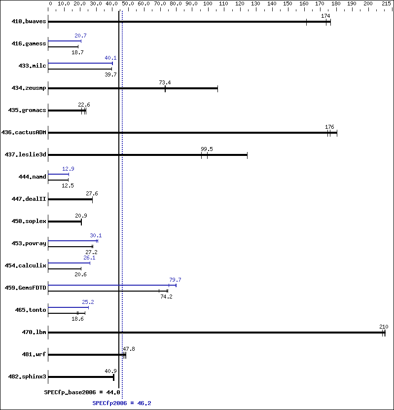 Benchmark results graph