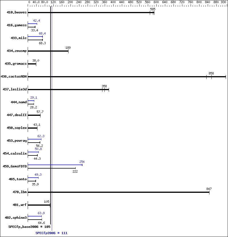 Benchmark results graph