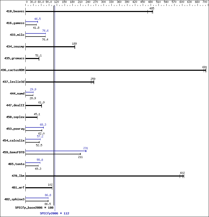 Benchmark results graph