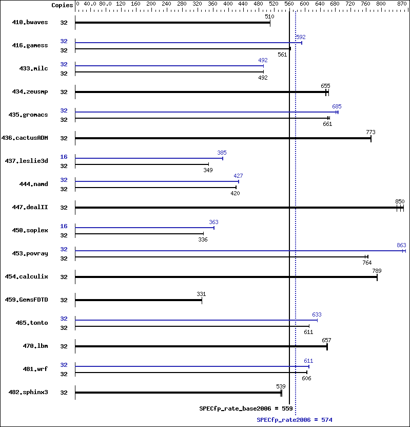 Benchmark results graph