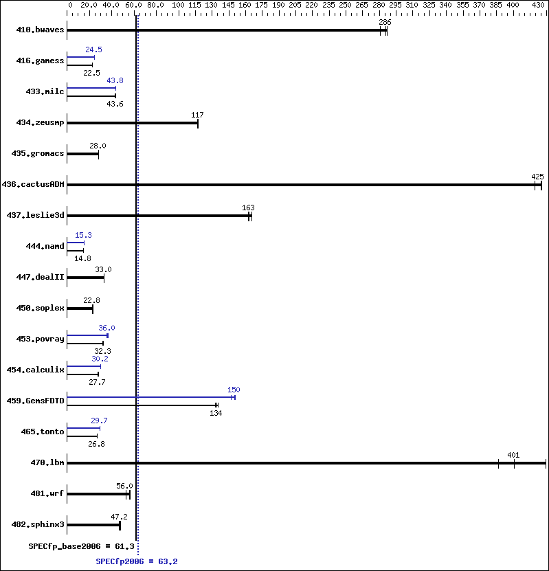 Benchmark results graph