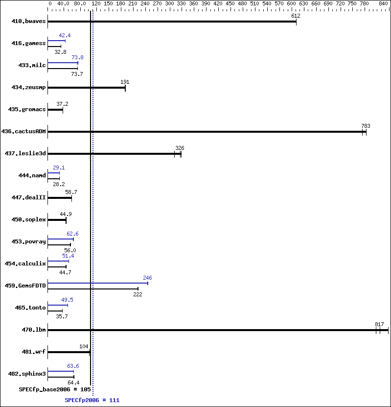 Benchmark results graph