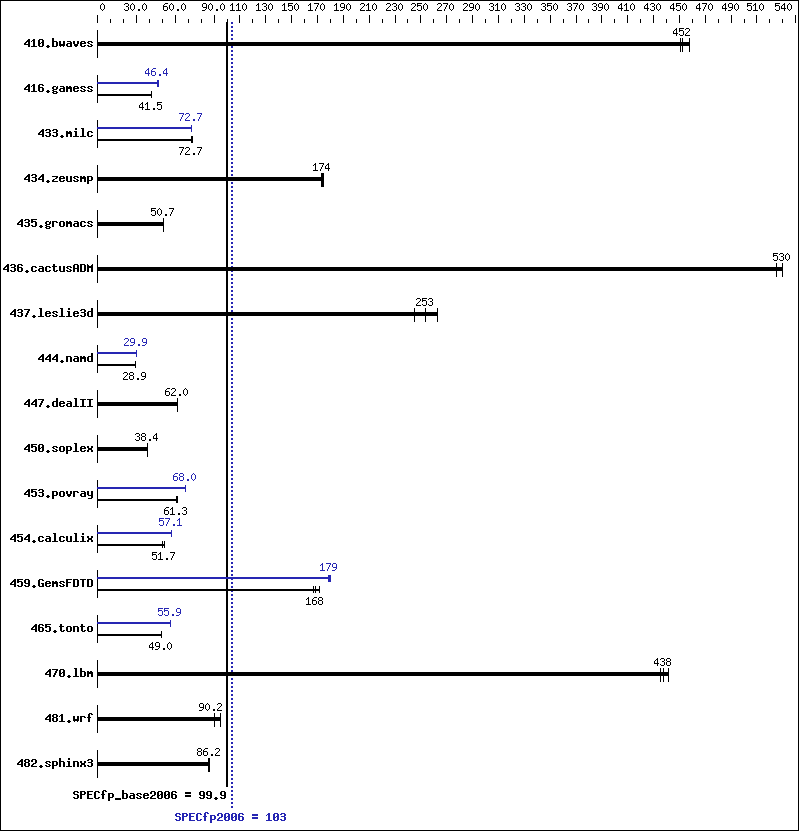 Benchmark results graph